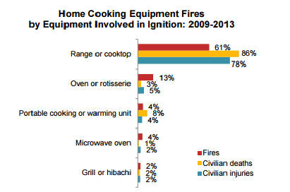 Cooking Fire Statistics